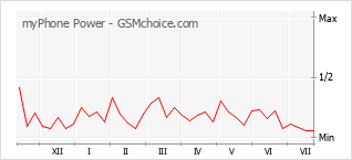 Le graphique de popularité de myPhone Power