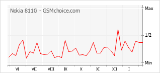 Diagramm der Poplularitätveränderungen von Nokia 8110i