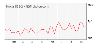 Gráfico de los cambios de popularidad Nokia 8110i