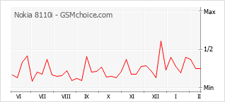 Grafico di modifiche della popolarità del telefono cellulare Nokia 8110i