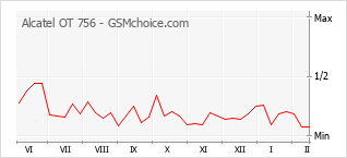 Diagramm der Poplularitätveränderungen von Alcatel OT 756