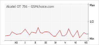Gráfico de los cambios de popularidad Alcatel OT 756