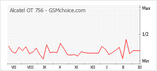 Populariteit van de telefoon: diagram Alcatel OT 756