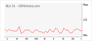 Gráfico de los cambios de popularidad BLU S1