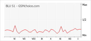Le graphique de popularité de BLU S1