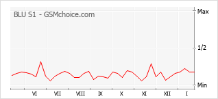 Traçar mudanças de populariedade do telemóvel BLU S1