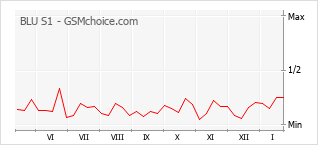 Диаграмма изменений популярности телефона BLU S1
