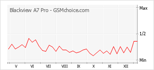 Diagramm der Poplularitätveränderungen von Blackview A7 Pro