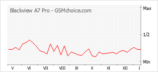 Gráfico de los cambios de popularidad Blackview A7 Pro
