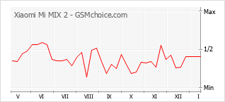 Grafico di modifiche della popolarità del telefono cellulare Xiaomi Mi MIX 2