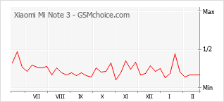 Gráfico de los cambios de popularidad Xiaomi Mi Note 3