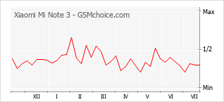 Grafico di modifiche della popolarità del telefono cellulare Xiaomi Mi Note 3