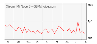 Populariteit van de telefoon: diagram Xiaomi Mi Note 3
