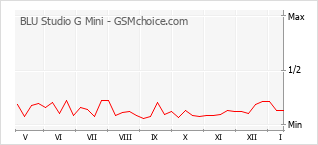 Le graphique de popularité de BLU Studio G Mini