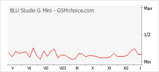 Grafico di modifiche della popolarità del telefono cellulare BLU Studio G Mini