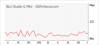 Populariteit van de telefoon: diagram BLU Studio G Mini