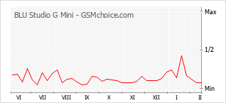 手机声望改变图表 BLU Studio G Mini