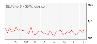 Diagramm der Poplularitätveränderungen von BLU Vivo 8