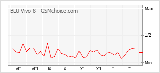 Populariteit van de telefoon: diagram BLU Vivo 8