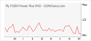 Popularity chart of Fly FS554 Power Plus FHD