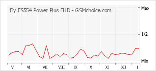 Gráfico de los cambios de popularidad Fly FS554 Power Plus FHD