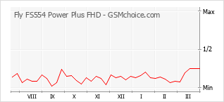 Le graphique de popularité de Fly FS554 Power Plus FHD