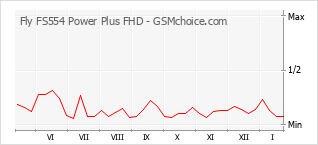 Grafico di modifiche della popolarità del telefono cellulare Fly FS554 Power Plus FHD