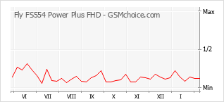Traçar mudanças de populariedade do telemóvel Fly FS554 Power Plus FHD