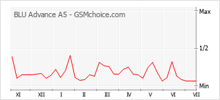 Popularity chart of BLU Advance A5