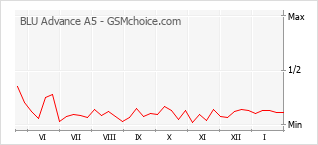 Gráfico de los cambios de popularidad BLU Advance A5