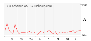 Populariteit van de telefoon: diagram BLU Advance A5