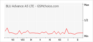 Populariteit van de telefoon: diagram BLU Advance A5 LTE