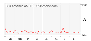 Traçar mudanças de populariedade do telemóvel BLU Advance A5 LTE