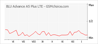 Gráfico de los cambios de popularidad BLU Advance A5 Plus LTE