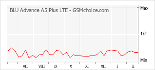 Le graphique de popularité de BLU Advance A5 Plus LTE