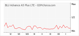 Populariteit van de telefoon: diagram BLU Advance A5 Plus LTE