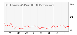 Traçar mudanças de populariedade do telemóvel BLU Advance A5 Plus LTE