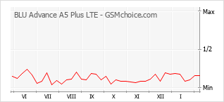 Диаграмма изменений популярности телефона BLU Advance A5 Plus LTE