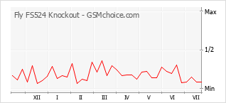 Popularity chart of Fly FS524 Knockout