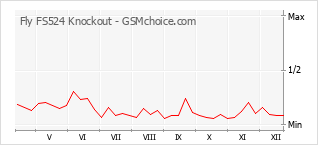 Gráfico de los cambios de popularidad Fly FS524 Knockout