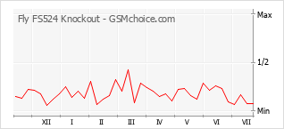 Le graphique de popularité de Fly FS524 Knockout