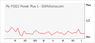 Diagramm der Poplularitätveränderungen von Fly FS521 Power Plus 1
