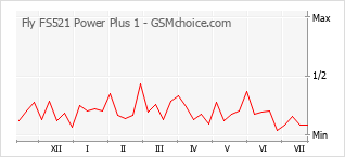 Popularity chart of Fly FS521 Power Plus 1