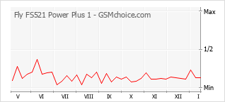 Gráfico de los cambios de popularidad Fly FS521 Power Plus 1