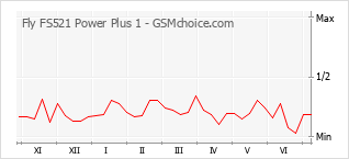 Le graphique de popularité de Fly FS521 Power Plus 1