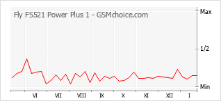 Grafico di modifiche della popolarità del telefono cellulare Fly FS521 Power Plus 1