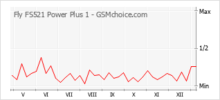 Populariteit van de telefoon: diagram Fly FS521 Power Plus 1
