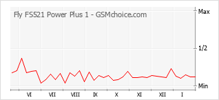 Traçar mudanças de populariedade do telemóvel Fly FS521 Power Plus 1