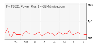 Диаграмма изменений популярности телефона Fly FS521 Power Plus 1