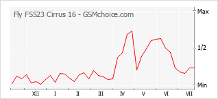 Popularity chart of Fly FS523 Cirrus 16